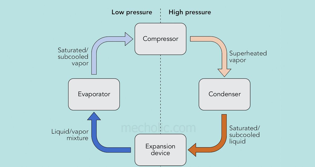 Vapor Compression Refrigeration Cycle